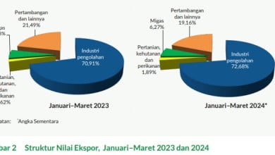 Walau Dollar Menguat, Tapii ehh Ternyata Neraca Perdagangan Maret Surplus Loch !! 12 neraca perdagangan