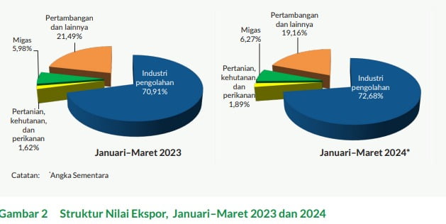 Walau Dollar Menguat, Tapii ehh Ternyata Neraca Perdagangan Maret Surplus Loch !! 1 neraca perdagangan