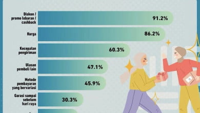 Tips Bisnis Online : 5 Alasan Perilaku Konsumen Indonesia Terhadap Belanja Online 2 perilaku konsumen Indonesia terhadap belanja online