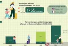 Kunjungan Wisatawan Asing ke Aceh Januari 2026 Turun 24,19 Persen 4 Bericuan